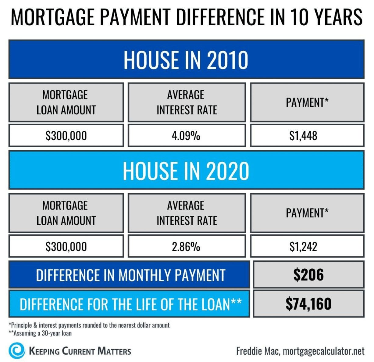 how much extra to pay off mortgage in 10 years